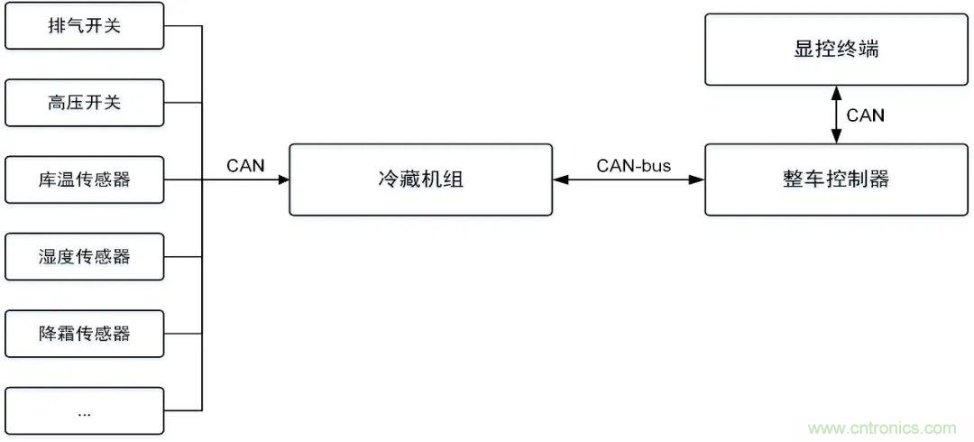 如何快速實(shí)現(xiàn)疫苗冷鏈運(yùn)輸?shù)臄?shù)據(jù)監(jiān)控？