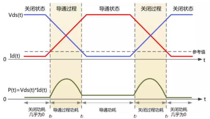 你的MOSFET為什么發(fā)熱那么嚴(yán)重？