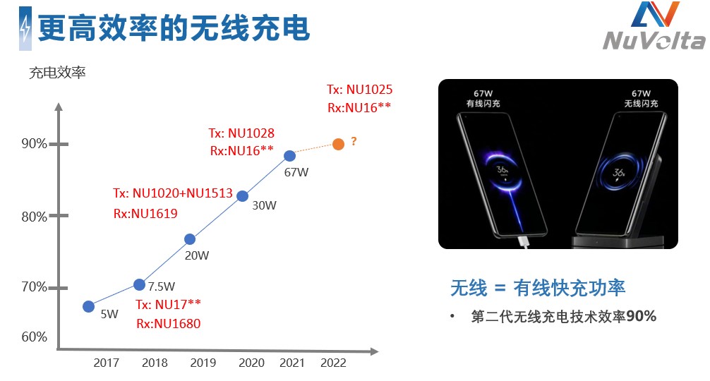 拒絕內卷，伏達重新定義功率“觸頂”趨勢下的充電半導體技術演進路線圖