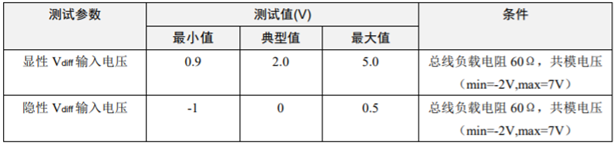 為什么CAN一致性測(cè)試中這幾項(xiàng)如此重要？