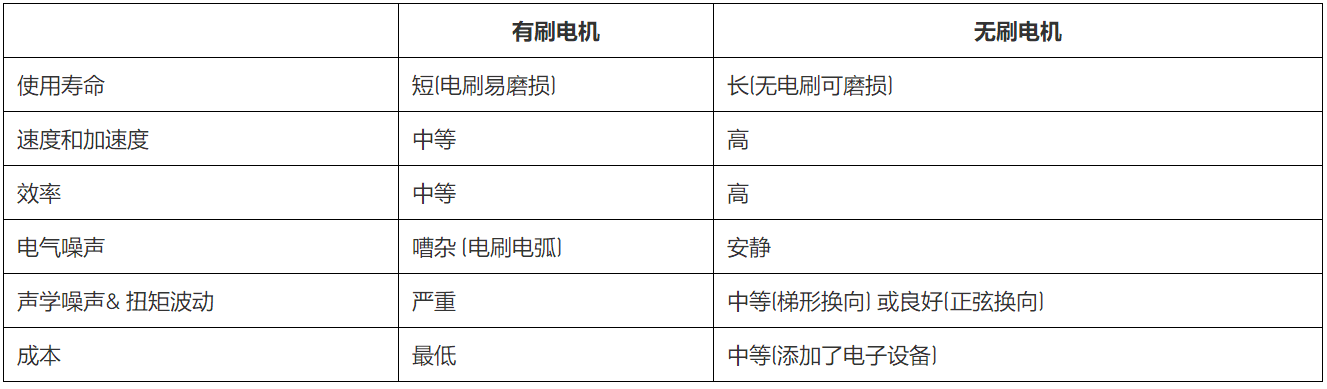 無(wú)刷直流電機(jī)、有刷直流電機(jī)：該如何選擇？