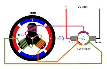 無(wú)刷直流電機(jī)、有刷直流電機(jī)：該如何選擇？