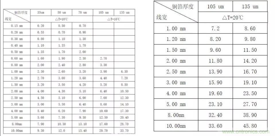 什么樣的PCB才能承受住100 A的電流？