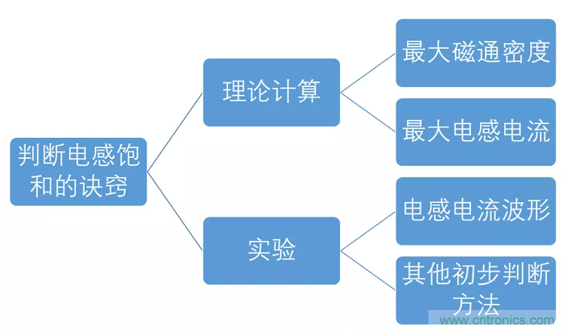 如何判斷電感飽和？