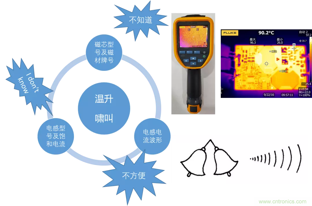 如何判斷電感飽和？