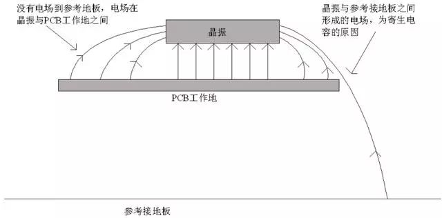 晶振為什么不能放置在PCB邊緣？