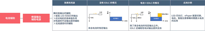 具備低電阻與輕薄特點(diǎn)的雙電層電容器（EDLC/超級(jí)電容器）