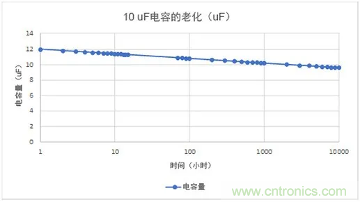 陶瓷電容老化，容值如何估算？關(guān)鍵是要理解“十倍時(shí)”的概念