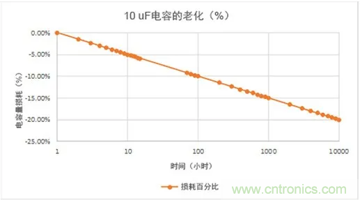 陶瓷電容老化，容值如何估算？關(guān)鍵是要理解“十倍時(shí)”的概念