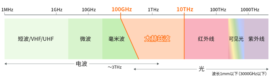 具備“通信+傳感”性能，B5G/6G時(shí)代，太赫茲波備受期待！