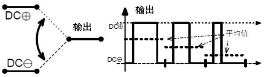 三相功率因數(shù)校正(PFC)系統(tǒng)（或也稱為有源整流或有源前端系統(tǒng)）正引起極大的關注，近年來需求急劇增加。之前我們介紹了三相功率因數(shù)校正系統(tǒng)的優(yōu)點。本文為系列文章的第二部分，將主要介紹設計三相PFC時的注意事項。  在設計三相PFC時應該考慮哪些關鍵方面？  對于三相PFC，有多種拓撲結構，具體可根據(jù)應用要求而定。不同的應用在功率流方向、尺寸、效率、環(huán)境條件和成本限制等參數(shù)方面會有所不同。在實施三相PFC系統(tǒng)時，設計人員應考慮幾個注意事項。以下是一些尤其需要注意的事項：  單極還是雙極（兩電平或三電平） 調制方案 開關頻率vs功率器件 熱管理和損耗管理 雙向傳輸和輸出方向優(yōu)化 拓撲結構 這些方面都會影響我們系統(tǒng)的結果和整體性能，因此它們對于滿足應用的要求至關重要。在下面的討論中，我們假設輸入電壓為三相400VAC（EU）或480VAC（USA）。  單極或雙極（兩電平或三電平）  第一個關鍵決定是使用兩電平還是三電平拓撲結構。這對效率有很大影響，主要包括開關和二極管中的開關損耗、電感器中的高頻損耗，以及EMI。這還會極大影響拓撲結構，因為并非所有拓撲結構都支持三電平功能。  圖4和圖5顯示了二電平和三電平開關之間的區(qū)別。  圖4.單電平或兩電平開關原理   圖5.兩電平或三電平開關原理  三電平拓撲結構的優(yōu)點包括：  1. 開關損耗減小。通常，開關損耗與施加到開關和二極管的電壓的二次方成正比（開關損耗αVSwitch or Diode2）。在三電平拓撲結構中，只有一半的總輸出電壓被施加到（一些）開關或（一些）二極管。  2. 升壓電感器中的電流紋波變小。對于相同的電感值，施加到電感器的峰峰值電壓也是三電平拓撲結構中總輸出電壓的一半。這使得電流紋波更小，更容易使用更小的電感器進行濾波，從而實現(xiàn)更緊湊的電感器設計并降低成本。此外，部分電感器損耗與電流紋波成正比。因此，較低的紋波將有助于減少電感器中的損耗。  3. EMI降低。EMI主要與電流紋波有關。正如剛剛提到的，三電平拓撲結構減少了電流紋波，使濾波更容易并產(chǎn)生更低的傳導EMI。電磁輻射EMI與dV/dt和dI/dt相關。首先，三電平拓撲結構降低了峰峰值開關電壓，使得開關節(jié)點走線輻射的電場更小。其次，三電平拓撲結構減少了峰峰值開關電流，使得在開關功率級環(huán)路中輻射的磁場更小。  開關頻率與開關技術  開關頻率對電氣設計有多方面的影響，而且也會對系統(tǒng)規(guī)格（如尺寸和重量）和額外成本（如運輸和處理成本）產(chǎn)生影響。  提高開關頻率，可以減小無源元件的尺寸，從而使系統(tǒng)更輕并降低成本。然而，開關損耗隨頻率增加。新的開關技術解決了這一難題。  就開關技術而言，IGBT是速度較慢的器件。IGBT用于開關頻率較低（幾十kHz）的轉換器中。與MOSFET相比，當VCE(SAT)小于RDS(ON)×ID時，它們更適合用于非常高的電流。硅超級結MOSFET的使用頻率不超過100kHz左右。而碳化硅(SiC) MOSFET可用于100kHz以上。  關于二極管，肖特基SiC二極管與快速硅二極管也可用于三相PFC中的升壓二極管，與MOSFET互補，以降低開關損耗并允許超結硅MOSFET實現(xiàn)更高的工作頻率。  肖特基SiC二極管也可以與IGBT共同封裝，以減少反向恢復損耗。這種配置（硅IGBT+SiC聯(lián)合封裝二極管）稱為混合IGBT?；旌螴GBT在各種拓撲結構的半橋或背靠背配置中能以較少的開關損耗運行。如果開關損耗較低，開關頻率也可以增加，以優(yōu)化系統(tǒng)性能。  最后，還必須考慮具體的應用要求。對于“車載充電器”，由于尺寸和重量至關重要，因此需要高頻以減小無源元件的尺寸。這將需要高頻開關和二極管。在這種情況下，寬禁帶組件（如SiC）通常是首選。另一方面，對于“非車載充電器”，尺寸和重量并不那么重要。充電時間和成本更為關鍵。為縮短充電時間，常采用IGBT實現(xiàn)數(shù)百千瓦的充電功率。成本限制是采用更便宜的常規(guī)硅基器件解決方案的另一個原因。  調制方案  在平衡的三相系統(tǒng)中，沒有中性線電流。電壓總和始終為零，電流也是如此。我們有以下公式（其中U、V、W是三相線的名稱）：  這意味著流過一相或兩相的電流是否會通過其他兩相或一相（分別）返回電網(wǎng)。電流分流取決于電網(wǎng)波形的相位。有十二種不同的組合或狀態(tài)（取決于U、V、W值）。這些狀態(tài)稱為“扇區(qū)”，如圖6所示。  圖6.三相電壓和扇區(qū)  例如，在扇區(qū)1期間，電流從（U和V）流向W。在扇區(qū)4期間，電流從V流向（U和W）。調制技術將基于這些扇區(qū)，并將確定應用于所需開關的PWM序列。  為了驅動開關，還可以使用多種調制技術。最常見的是SVPWM。大多數(shù)情況下，采用對稱PWM調制來減少頻譜頻率含量，也用于減少前沿或后沿PWM調制時的EMI。為了減少開關和二極管的電壓應力，通常（或幾乎總是）使用所謂的“三次諧波注入”來獲得空間矢量調制模式。使用的其他調制方案是平底調制或不連續(xù)調制，這主要有助于降低二極管的應力，但會引入更高的失真和功率因數(shù)退化。  使用Clark和Park變換完成控制。Clark變換將三相電壓系統(tǒng)轉換為與三相系統(tǒng)具有相同線路頻率的單相系統(tǒng)。Park變換將單相系統(tǒng)轉換為具有有功和無功組件的靜態(tài)系統(tǒng)，類似于一種解調技術。通常，輸入電壓被認為是純正電壓，并用作相移測量的基準。當輸入電流的有功值和無功值已知時，控制系統(tǒng)的目標是調節(jié)無功電流分量總和為0。這是任何PFC 的主要目標。有功部分由控制器調整，以向負載提供所需的功率。  損耗管理和熱管理  損耗和效率取決于許多參數(shù)，例如開關頻率、開關和二極管技術、轉換器拓撲結構和無源元件。眾所周知，如果損耗減少，則效率提高并且熱管理變得更容易。  在主動元件中，有兩種方法可以處理熱管理。對于低功率應用，使用分立功率器件進行設計是首選解決方案。它提供了采購和生產(chǎn)方面的靈活性。使用分立器件的缺點是通常需要很多非常復雜的機械組件。借助分立式器件，可以實現(xiàn)更高功率的設計。在這種情況下，整個系統(tǒng)被分成幾個并行運行的低功率轉換器（或模塊）。這種架構通過將損耗分散到多個模塊來簡化電源管理。  然而，在更高功率應用的轉換器中采用功率模塊更有優(yōu)勢（將多個功率器件集成在一個封裝中）。這樣有助于熱管理和機械組裝，因為只需要一個模塊（或一小組模塊）連接到散熱片。此外，模塊還針對熱傳遞進行了優(yōu)化，實現(xiàn)極低熱阻材料。這在分立裝配中更難實現(xiàn)。模塊與分立器件相比的另一個優(yōu)勢是寄生或漏電布局電感。  在模塊內部，與分立裝配相比，距離更小，這有助于減少寄生電感等損耗。較低的寄生電感還可以減少電壓尖峰，由于開關和二極管上的應力較低，因此可以提高可靠性。較低電壓尖峰的第二個優(yōu)點是還可以減少高頻輻射。  雙向性和功率流方向優(yōu)化  通常，三相逆變器（用于UPS、太陽能或電機驅動）可以是雙向的，并且在反向模式（或UPS的充電模式或電機驅動的制動模式）下運行時充當AC/DC轉換器。不過，這里有一點需要強調。通常，功率轉換器，特別是其拓撲結構，一般是通過開關器件和二極管的選擇，專門針對一種用法和輸出方向進行優(yōu)化的。在PFC模式下用作AC/DC轉換器的三相逆變器的效率不如優(yōu)化的AC/DC PFC轉換器。即使設計為雙向的DC/AC拓撲結構，也會在一個方向上表現(xiàn)出比另一個方向更好的性能。因此，重要的是要記住最需要的用法是什么。  本文及其中討論的應用側重于三相PFC轉換器，因此系統(tǒng)經(jīng)過優(yōu)化以從電網(wǎng)獲取電力（即使它們可能是雙向的）。此外，正如我們將看到的，并非所有拓撲結構都可以實現(xiàn)雙向性，因此預先選擇合適的拓撲結構是一個重要因素。