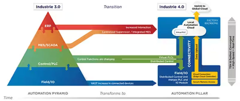 如何使用托管型以太網(wǎng)交換機(jī)為 IIoT 實現(xiàn)安全的時間敏感網(wǎng)絡(luò)