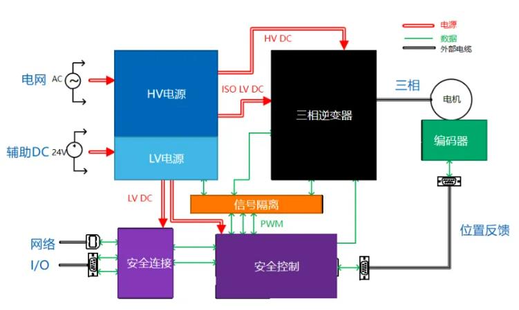 四個(gè)方面，詳析面向伺服驅(qū)動(dòng)器的運(yùn)動(dòng)控制解決方案