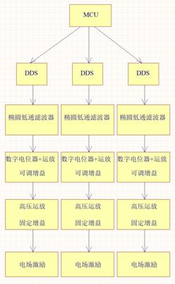 實(shí)戰(zhàn)分享：腫瘤電場治療硬件設(shè)計(jì)方案