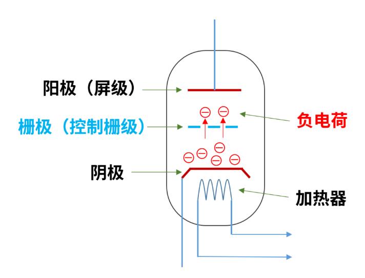 什么是電子管（真空管）？