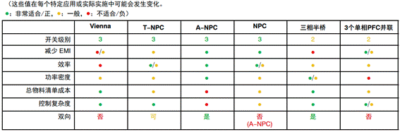 常見三相PFC結(jié)構(gòu)的優(yōu)缺點(diǎn)分析，一文get√