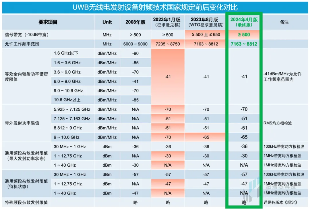 干貨！UWB新國標深度解讀 | 大帶寬模式是國產(chǎn)化突圍的關鍵