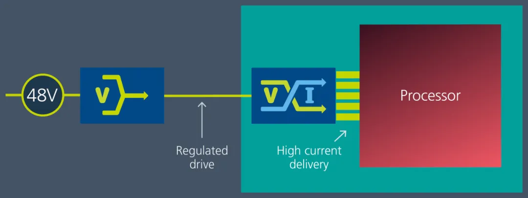 Vicor 電源模塊與垂直供電架構(gòu)相結(jié)合，為 GenAI 提供高效供電方法