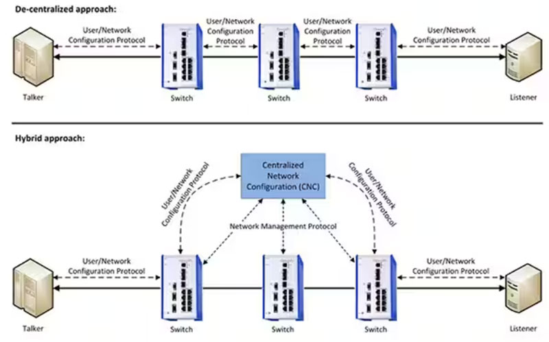 如何使用托管型以太網(wǎng)交換機(jī)為 IIoT 實現(xiàn)安全的時間敏感網(wǎng)絡(luò)