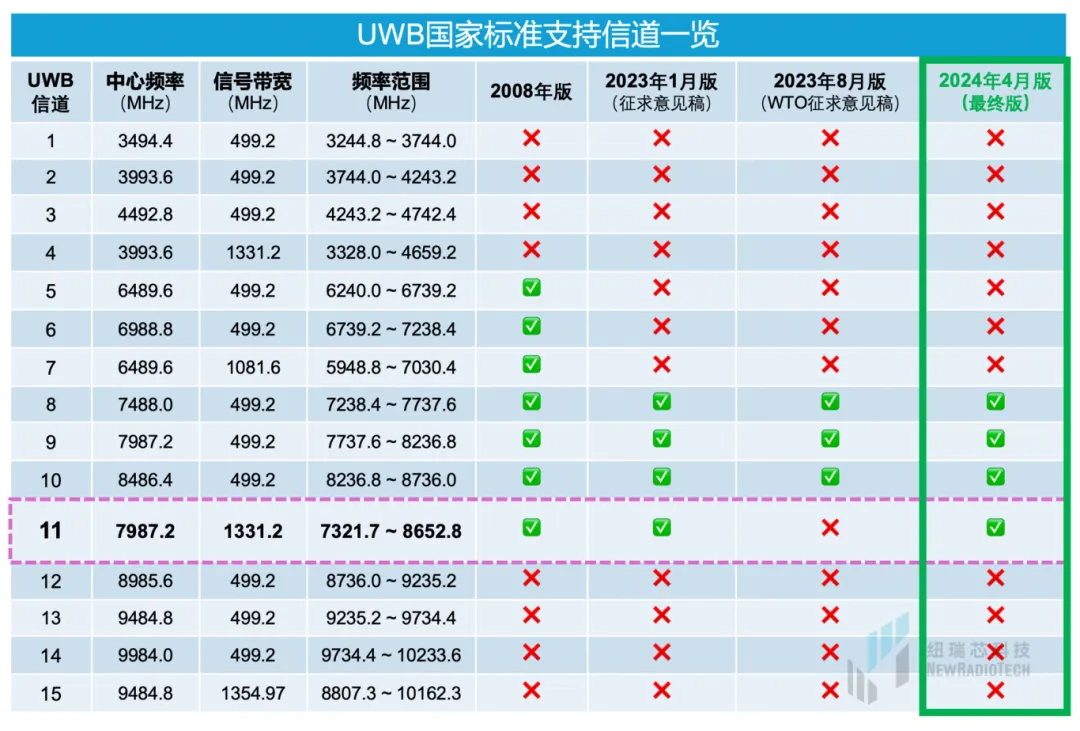 干貨！UWB新國標深度解讀 | 大帶寬模式是國產(chǎn)化突圍的關鍵