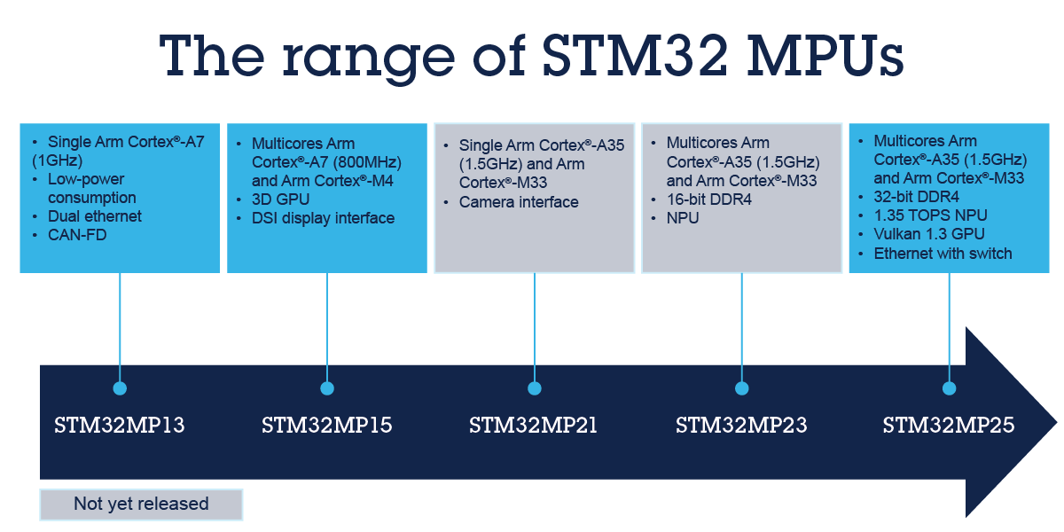 STM32 MPU是什么產(chǎn)品？了解嵌入式系統(tǒng)中微處理器的新變化