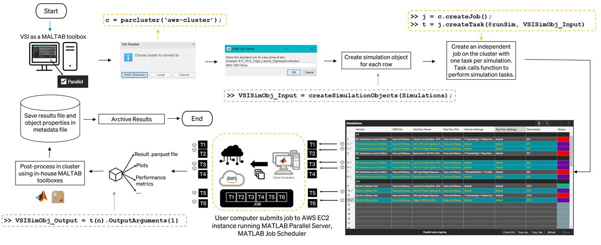 Rivian 使用 MATLAB 和 MATLAB Parallel Server 擴展整車仿真