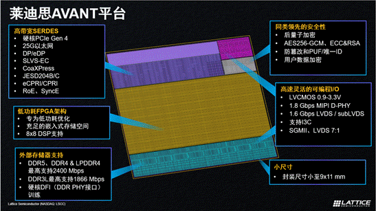 萊迪思推出Avant平臺(tái)，解鎖FPGA創(chuàng)新新高度