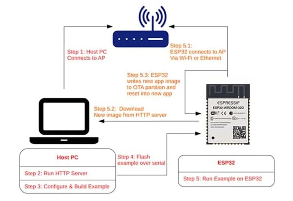 支持 OTA 更新的MCU很多 為何 ESP32這么受歡迎？