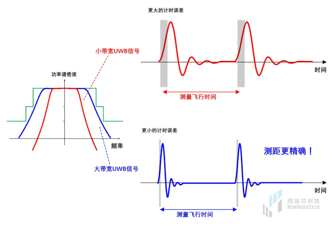 干貨！UWB新國標深度解讀 | 大帶寬模式是國產(chǎn)化突圍的關鍵