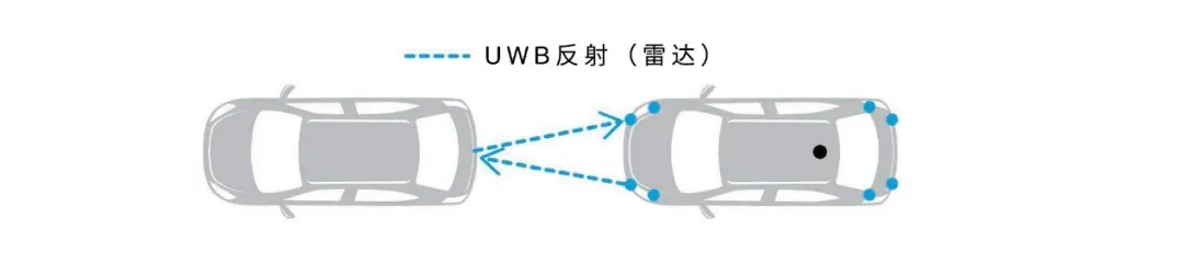 UWB技術(shù)引領(lǐng)汽車安全與互聯(lián)駕駛的新紀(jì)元