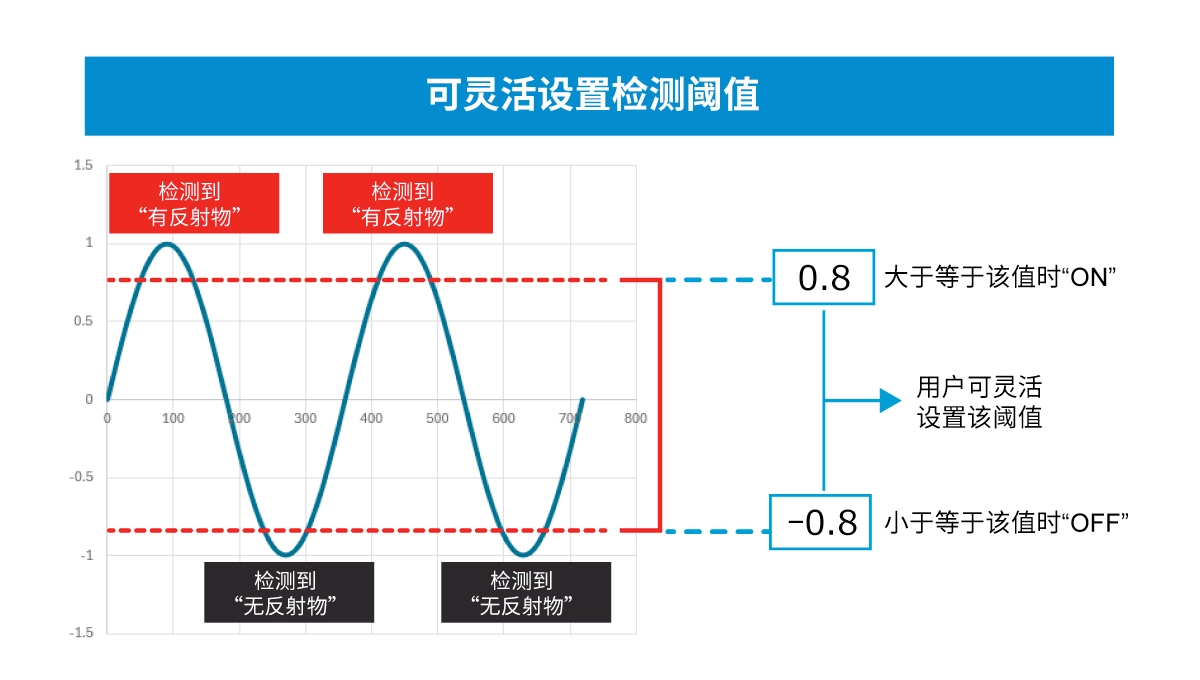 超小型VCSEL*反射式光電傳感器的應(yīng)用潛力