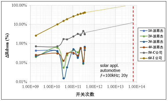 SiC MOSFET AC BTI 可靠性研究