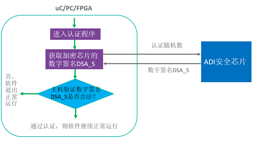 智者避危于無形，如何讓您的電子系統(tǒng)實現(xiàn)可靠的安全認證？