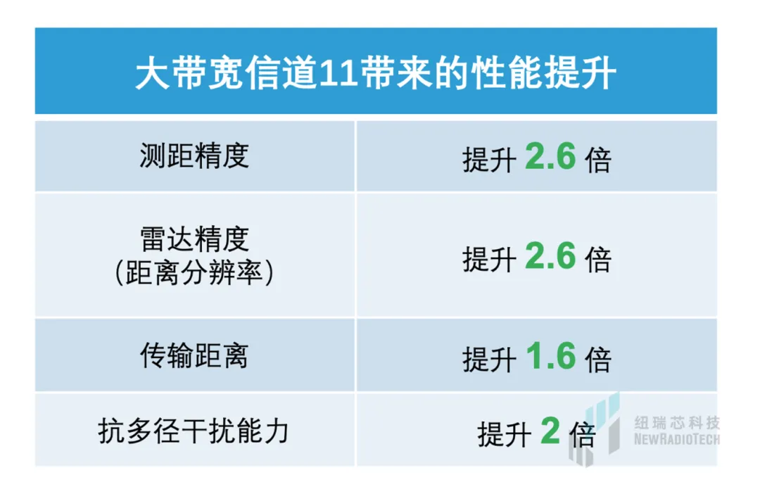 干貨！UWB新國標深度解讀 | 大帶寬模式是國產(chǎn)化突圍的關鍵