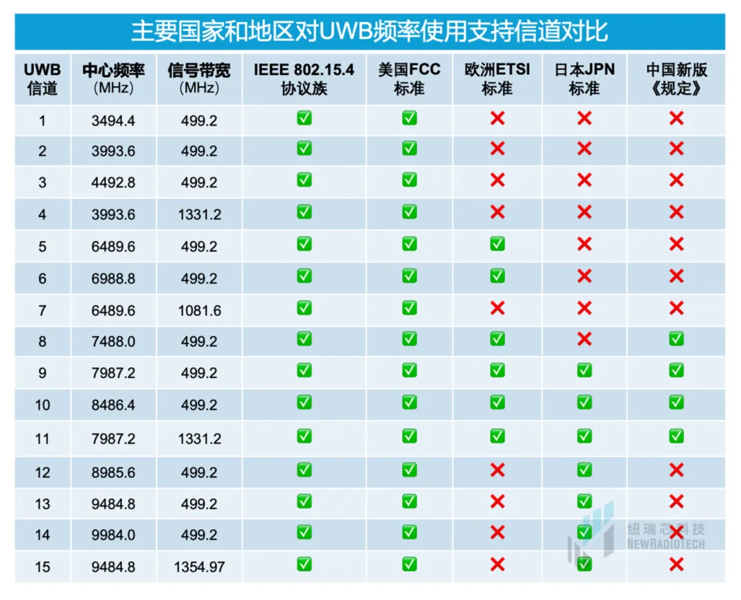 干貨！UWB新國標深度解讀 | 大帶寬模式是國產(chǎn)化突圍的關鍵