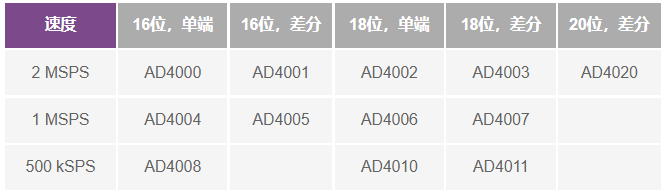 這個(gè)ADC系列可簡(jiǎn)化驅(qū)動(dòng)并拓寬ADC驅(qū)動(dòng)器選擇范圍！