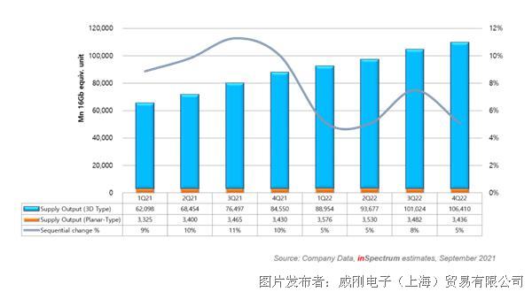 【2021年10月產(chǎn)業(yè)新訊】存儲行業(yè)市場動向早知道