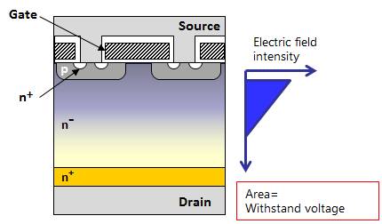 MOSFET性能改進(jìn)：超級結(jié)MOSFET（SJ－MOS）