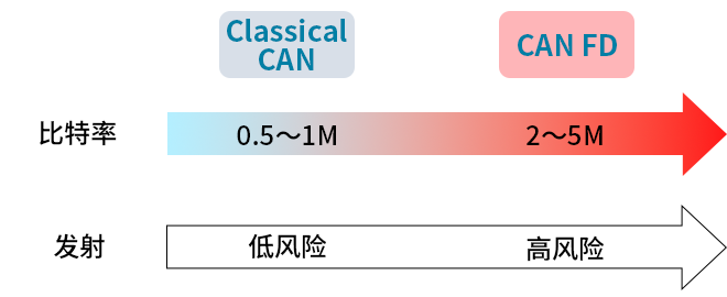 智能汽車(chē)CAN FD總線需要什么樣的降噪對(duì)策？