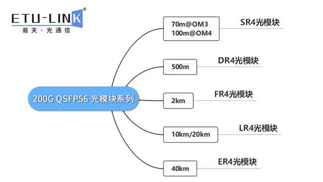 干貨分享丨超詳細(xì)的200G QSFP56光模塊知識