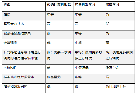 最適合 AI 應(yīng)用的計算機視覺類型是什么？