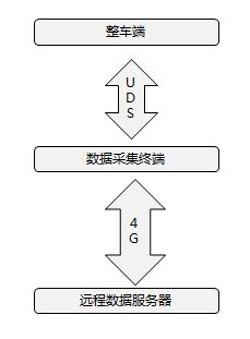 OBD數(shù)據采集系統(tǒng)助力車輛電池線下評估檢測