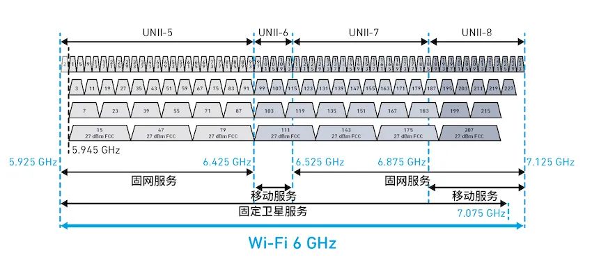 探索面向Wi-Fi 6GHz領(lǐng)域的自動(dòng)頻率協(xié)調(diào)（AFC）技術(shù)