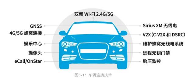 如何解決汽車V2X與多無線技術頻譜管理的共存挑戰(zhàn)！