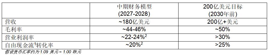 意法半導體披露 2027-2028 年財務模型及2030年目標實現(xiàn)路徑