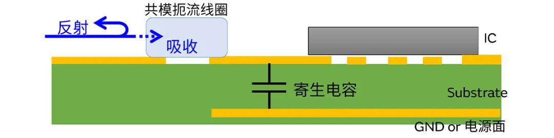 針對車載應(yīng)用的高頻噪聲，來試試村田這款共模扼流線圈