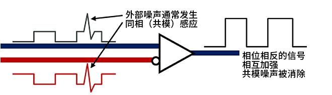 智能汽車(chē)CAN FD總線需要什么樣的降噪對(duì)策？