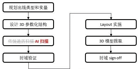 如何加速HBM仿真迭代優(yōu)化？