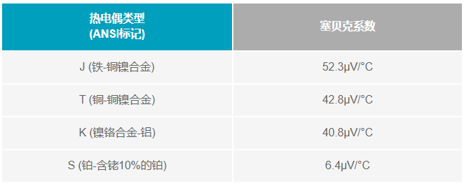 如何利用電壓基準(zhǔn)補(bǔ)償熱電偶冷端？