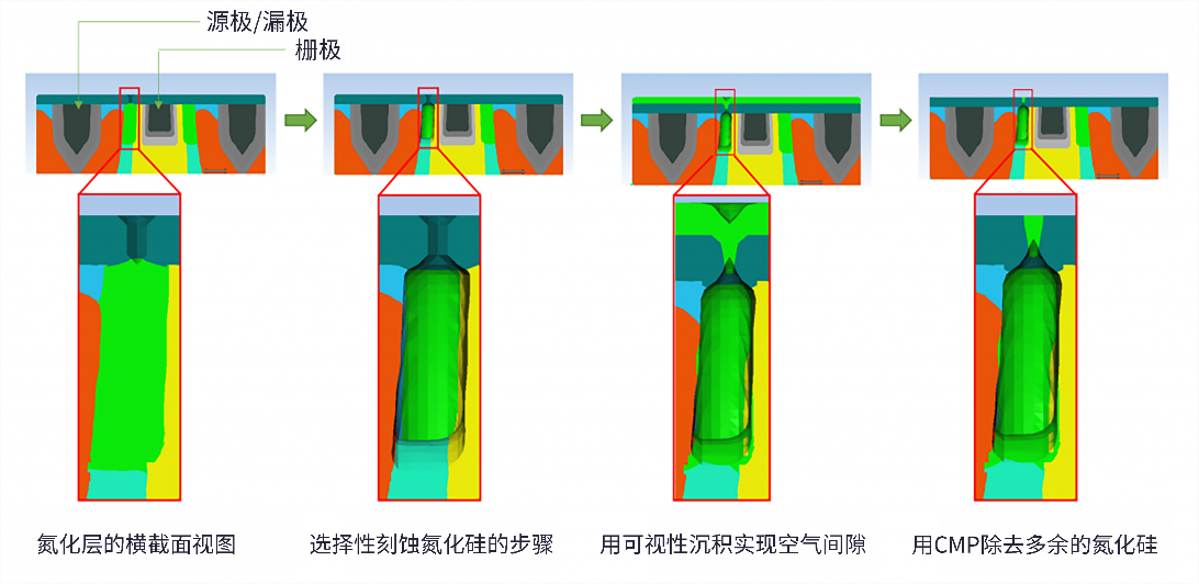 引入空氣間隙以減少前道工序中的寄生電容